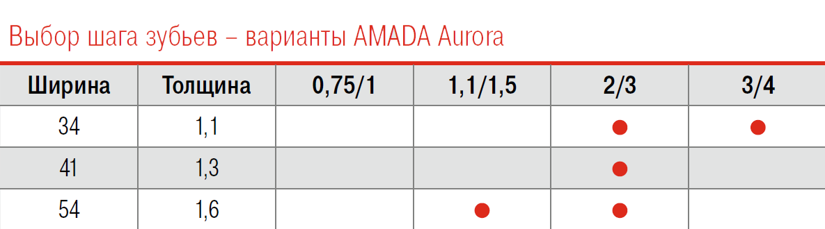Описание и подбор шага зубьев
