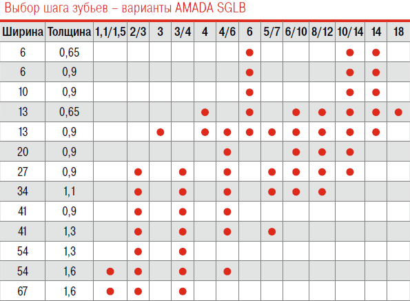 Описание и подбор шага зубьев